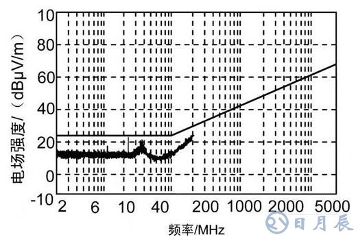 車載電子設(shè)備電磁兼容設(shè)計的基本要求及方法