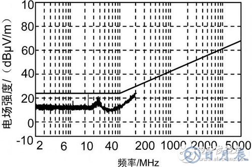 車載電子設(shè)備電磁兼容設(shè)計的基本要求及方法