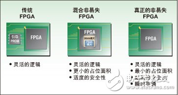 非易失可重復編程FPGA解決方案的應用