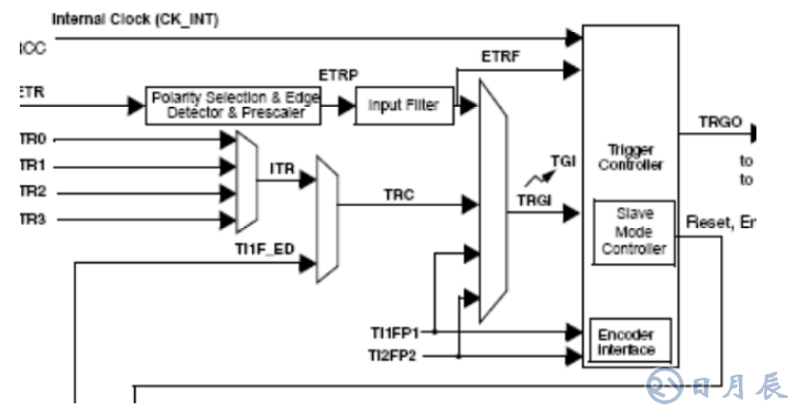 STM32定時器配置定時時間總結