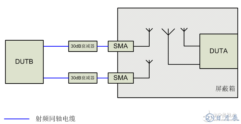 MIMO天線增益不同引起的吞吐量波動