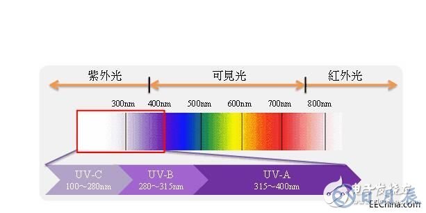 UV固化裝置的組成及應用解析