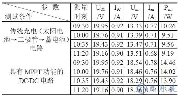 LED太陽能路燈實現(xiàn)高亮度的設計