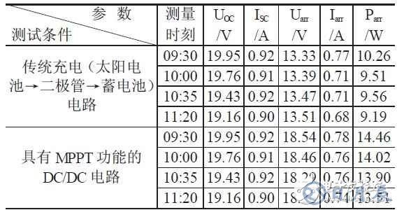 LED太陽能路燈實現(xiàn)高亮度的設計