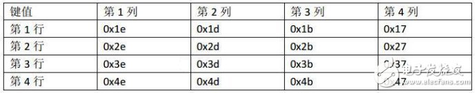 51單片機對矩陣鍵盤實現16個按鍵操作的電路設計