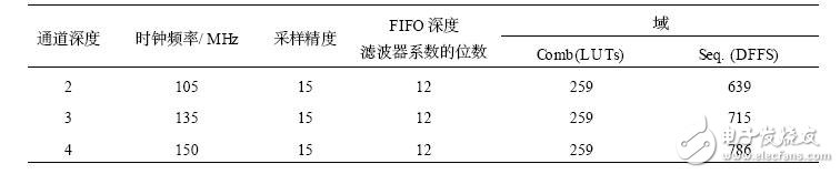 基于FPGA實現多種小波變換