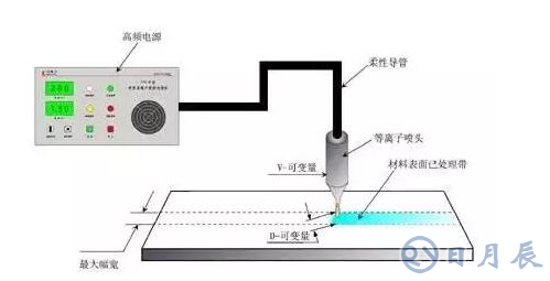 PCB板制作工藝中的等離子表面預(yù)處理是怎樣一回事