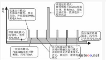 PIC單片機低功耗系統的設計方法介紹