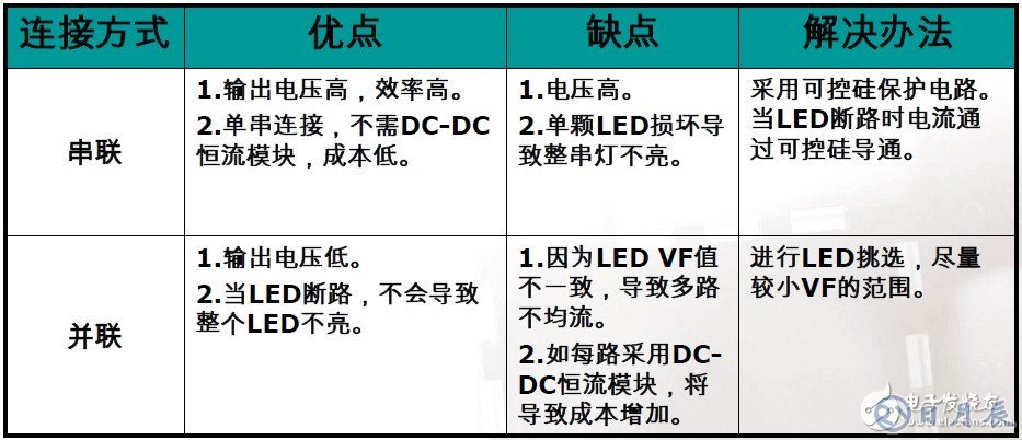 恩智浦集成可調(diào)光市電LED驅(qū)動器解決方案介紹