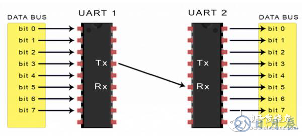 UART通信的工作原理及優缺點分析