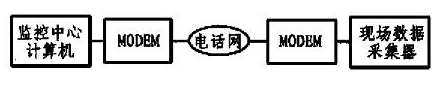 基于單片機(jī)和MODEM接口電路實(shí)現(xiàn)遠(yuǎn)程數(shù)據(jù)采集系統(tǒng)的設(shè)計(jì)