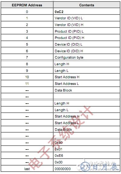 如何使用示波器解決I2C通信開發中遇到的問題