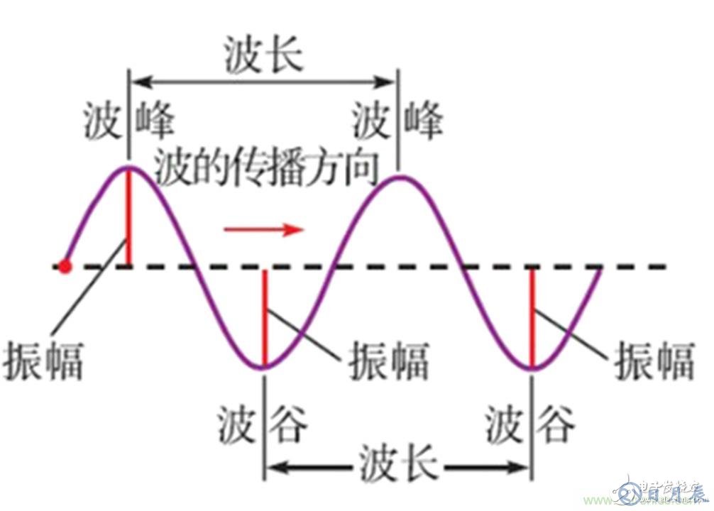 工頻磁場抗擾度的試驗設計方案