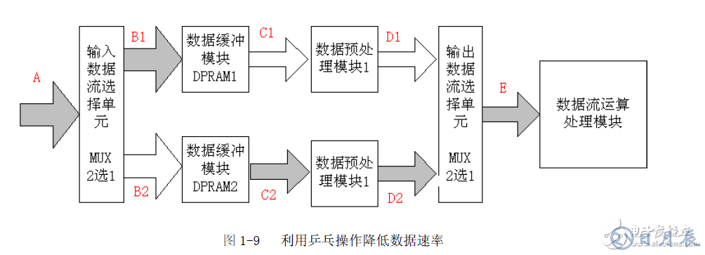 FPGA設計的八個重要知識點