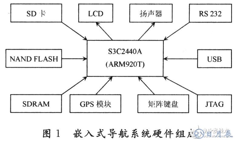 嵌入式導航系統的組成與設計流程