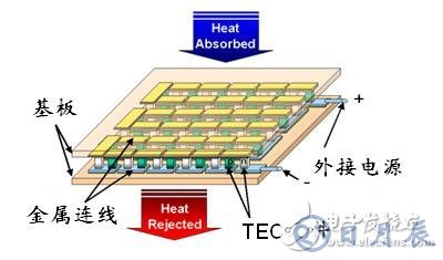 如何采用半導體制冷技術來降低大功率LED照明的工作溫度