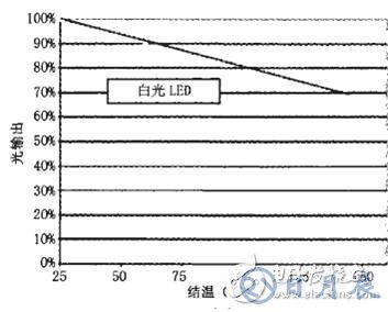 如何采用半導體制冷技術來降低大功率LED照明的工作溫度