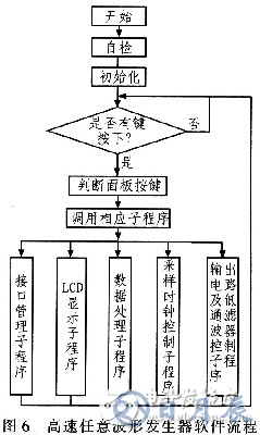 高速任意波形發(fā)生器的原理及硬件設(shè)計方案