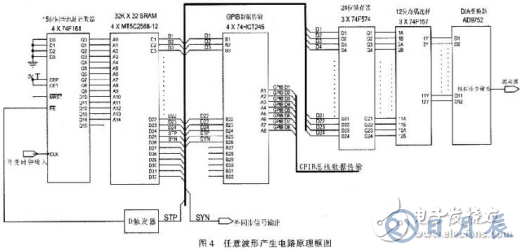 高速任意波形發(fā)生器的原理及硬件設(shè)計方案