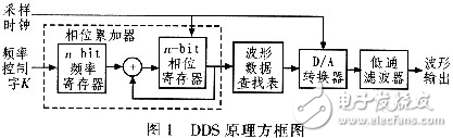 高速任意波形發(fā)生器的原理及硬件設(shè)計方案