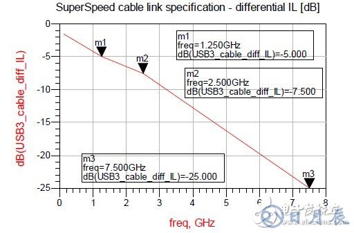 USB3.0系統(tǒng)的ESD防護(hù)設(shè)計方案