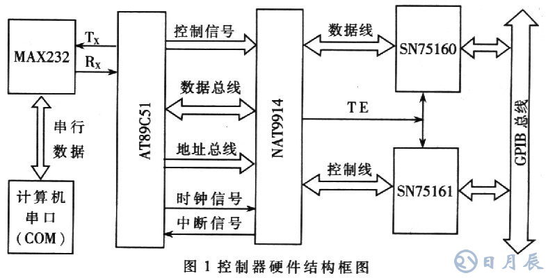 基于AT89C51單片機的RS232-GPIB控制器設計