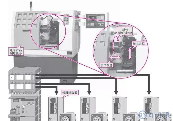 PLC在電子產品制造設備中的應用