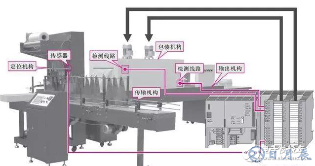 PLC在電子產品制造設備中的應用