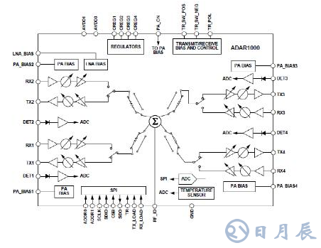 集成化芯片在相控陣beam-forming中的應(yīng)用