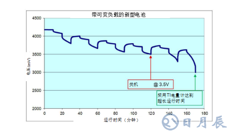 基于智能電池電量計(jì)的動(dòng)態(tài)血糖監(jiān)視儀電池壽命解決方案