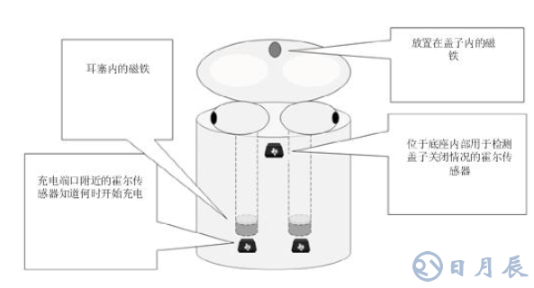 為什么電流和磁傳感器對TWS（真無線耳機）的設(shè)計至關(guān)重要?