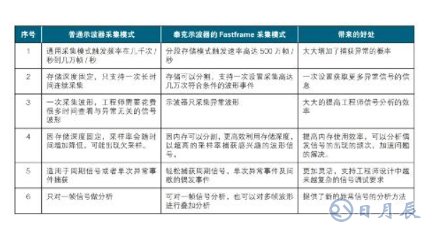 泰克示波器鮮為人知的10個特異功能