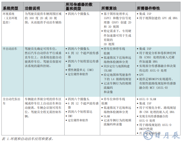 360度全景環視和自動泊車系統