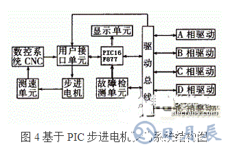 利用PIC單片機控制步進電機控制系統(tǒng)的方法概述    