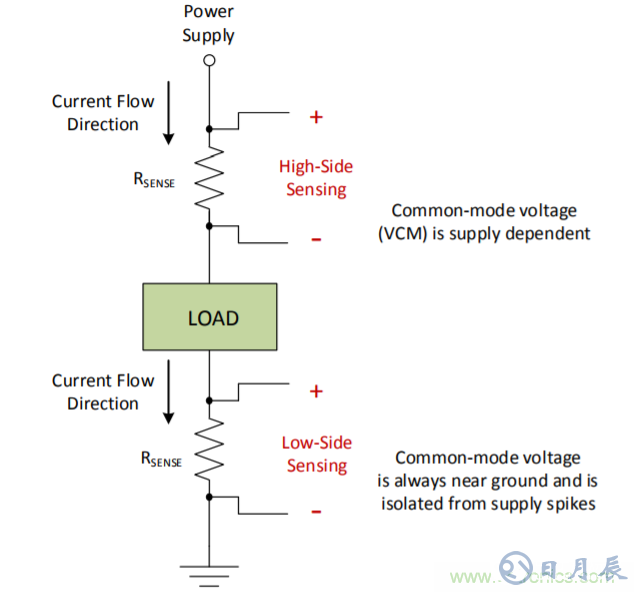 低側電流測量的兩種測量方法的利弊分析