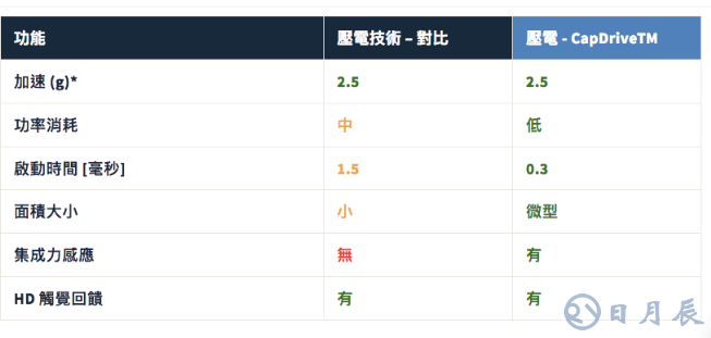 詳解壓電觸覺技術(shù)：從致動(dòng)原理到驅(qū)動(dòng)