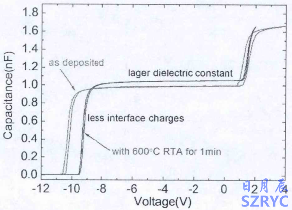 熱退火處理對Al2O3/AlGaN/GaN MOS異質結構C-V曲線的影響