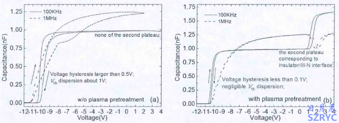 原位等離子體預處理對Al2O3/AlGaN/GaN MOS異質結構C-V曲線的影響