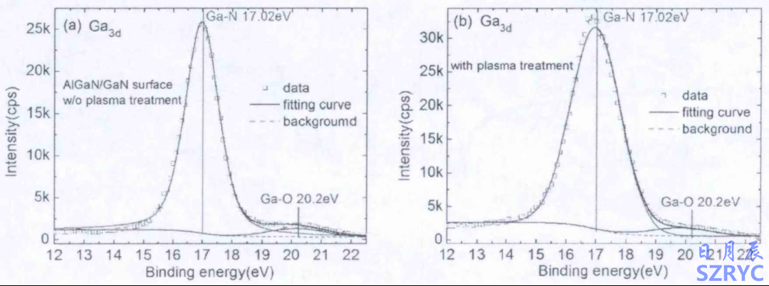 (a)未處理和(b)遠程等離子體處理后AlGaN/GaN異質結表面Ga3d高分辨率XPS分析