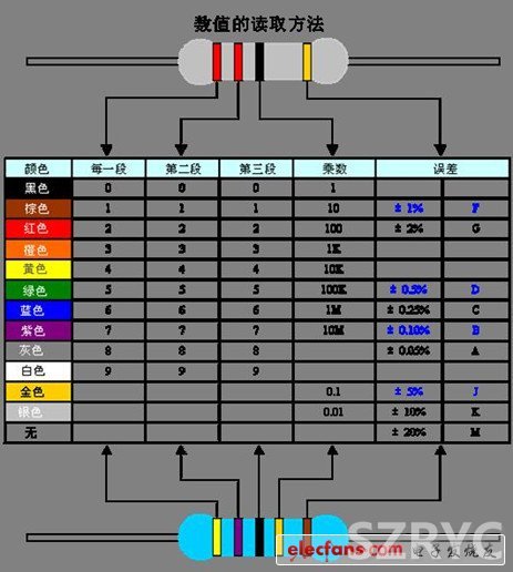 電阻色環表